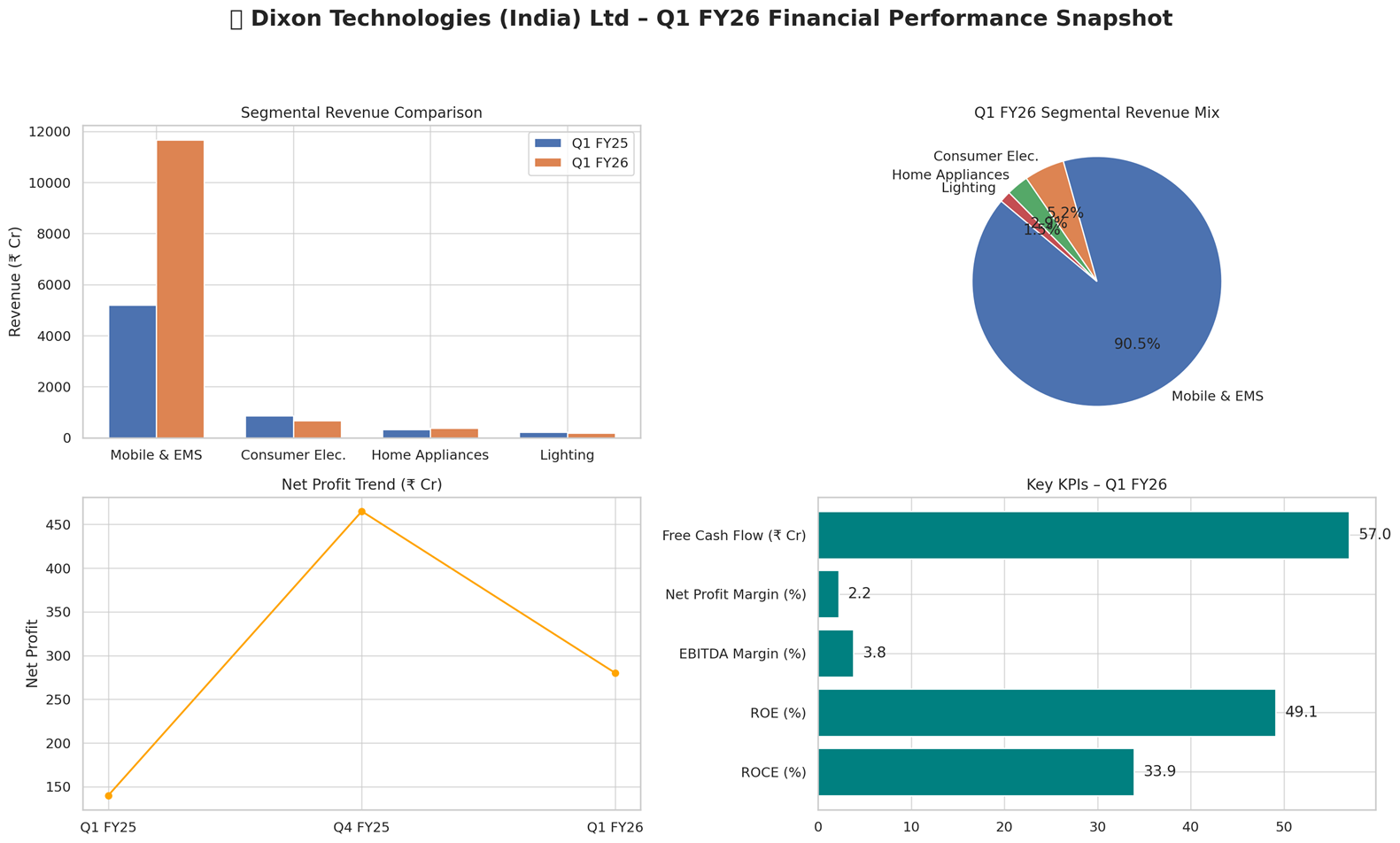 📊 Dixon Technologies Q1 FY26: Strong Growth Amid Strategic Expansions
